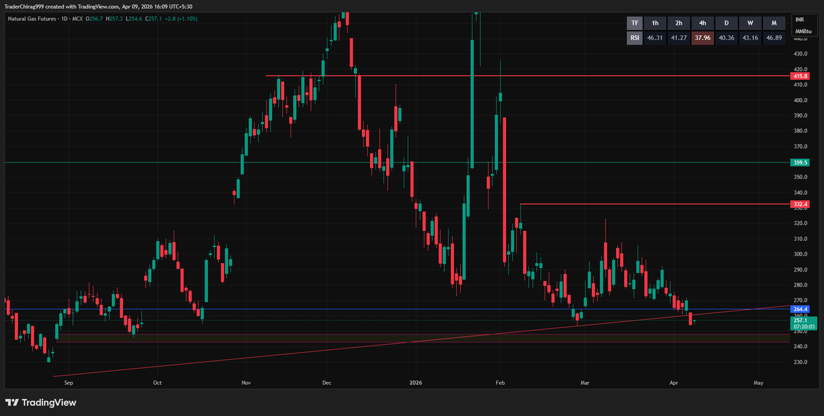 TraderChirag999's tweet photo. #NaturalGas
#Natgas

Trying to take support near 253-255 levels.
If Support maintain then we can witness 18%-20% Upside from the level of support. 
But key to watch the support area. If 253 breaks then 246 will be the next supportzone.

Avoid Short .... 

#Nifty #Commodities https://t.co/bpv3V3sjxX