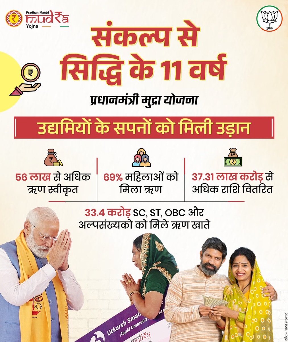 irohitmishrabjp's tweet photo. आत्मनिर्भर भारत को #11YearsOfMUDRA से मिली नई ताकत 🇮🇳

लगभग 58 करोड़ मुद्रा ऋण, ₹40+ लाख करोड़ की राशि का वितरित, हर वर्ग और सभी उद्यमियों को मिला संबल... https://t.co/NzK1o31EtR