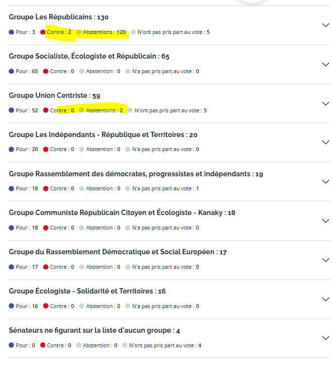 kcirtap56890's tweet photo. @Senat @AssembleeNat @JourdaMuriel #LR 120 abstentions et 2 contre https://t.co/buaOYXqI6z