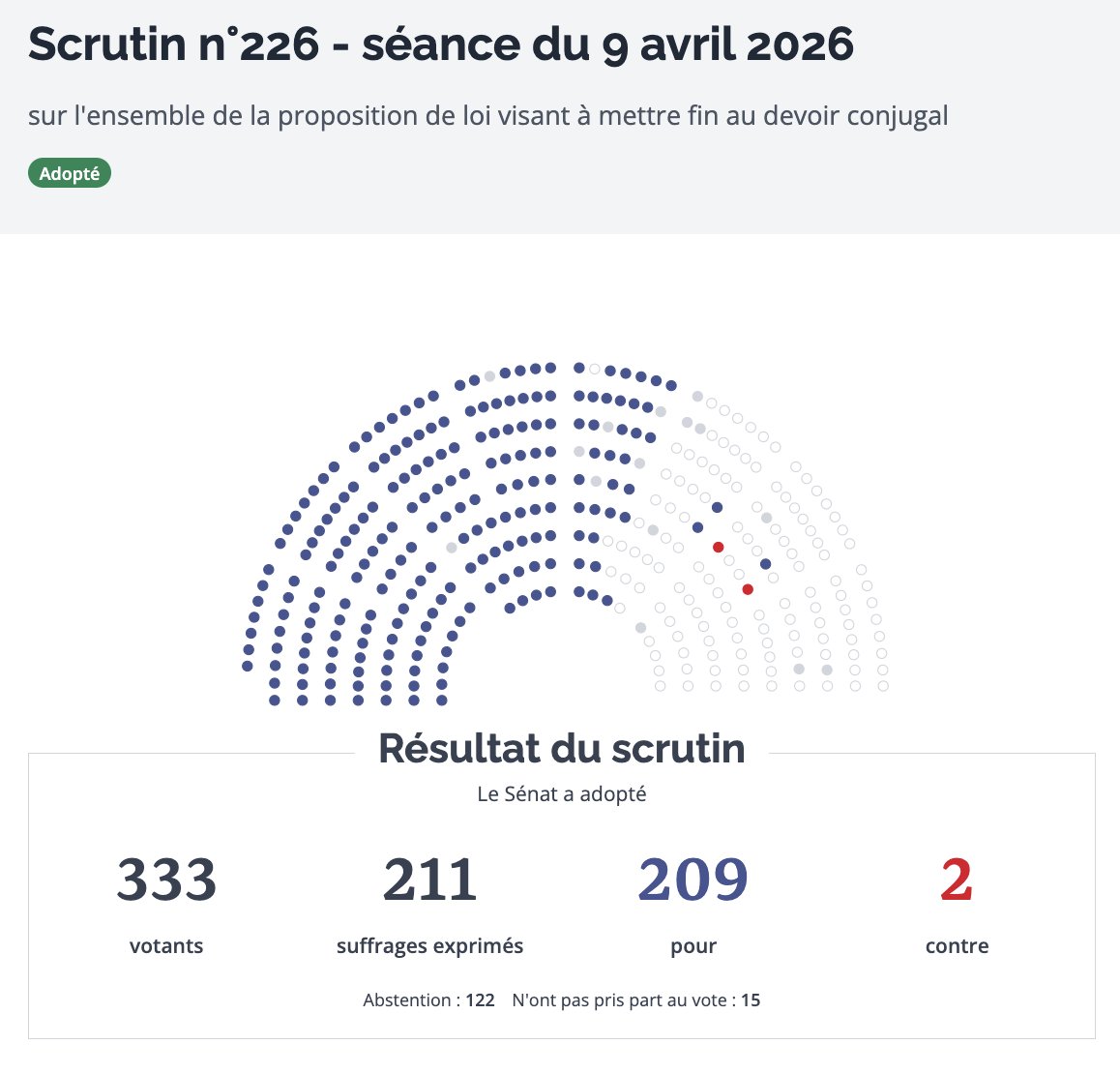FFouquelle's tweet photo. Le Sénat vient d'adopter la proposition de loi visant à mettre fin au devoir #conjugal

Tout le Sénat ? Non, le groupe Les Républicains s'est abstenu et deux élus ont même voté CONTRE ! ☠️ https://t.co/tWl6PWNdIQ