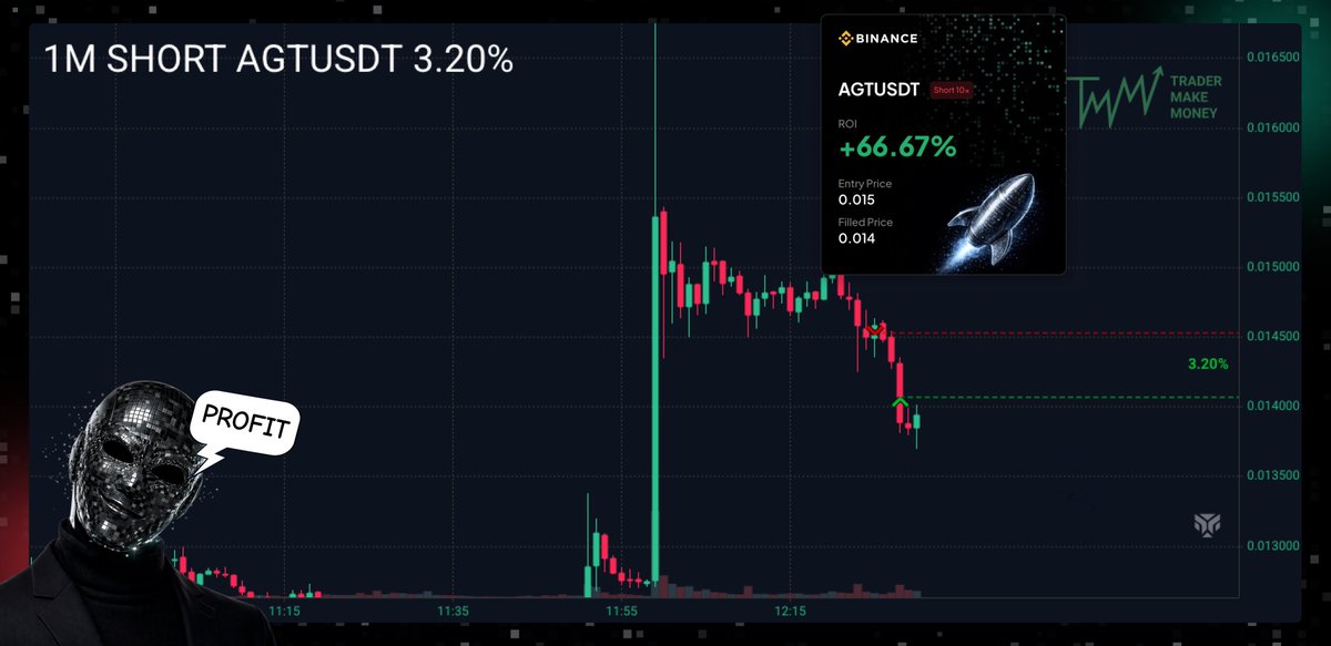 zerr0official's tweet photo. $AGTUSDT

Quick trade ⚡
3 minutes ⏱️

#cryptotrading #crypto #btc #eth #bitcoin #trading #daytrading #agtusdt #agt #cryptoprofit https://t.co/gEi4gxiF8c