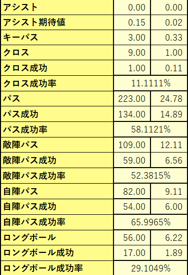 jubilo_data's tweet photo. #加藤大育　選手　26百年構想リーグ成績

左から９試合合計、90分当たりの成績です。 https://t.co/OgpFMwuyXT