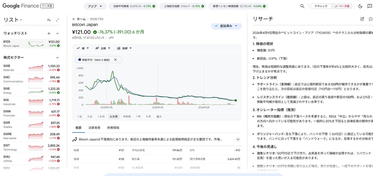 katsuuranohito's tweet image. GoogleがAIを搭載した新しい金融情報サービス「Google Finance」のグローバル展開を開始。けっこういいかも。
→ google.com/finance/beta?h…
