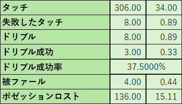 jubilo_data's tweet photo. #加藤大育　選手　26百年構想リーグ成績

左から９試合合計、90分当たりの成績です。 https://t.co/OgpFMwuyXT