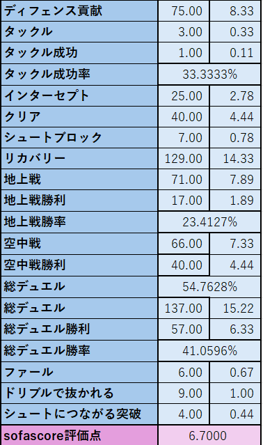 jubilo_data's tweet photo. #加藤大育　選手　26百年構想リーグ成績

左から９試合合計、90分当たりの成績です。 https://t.co/OgpFMwuyXT