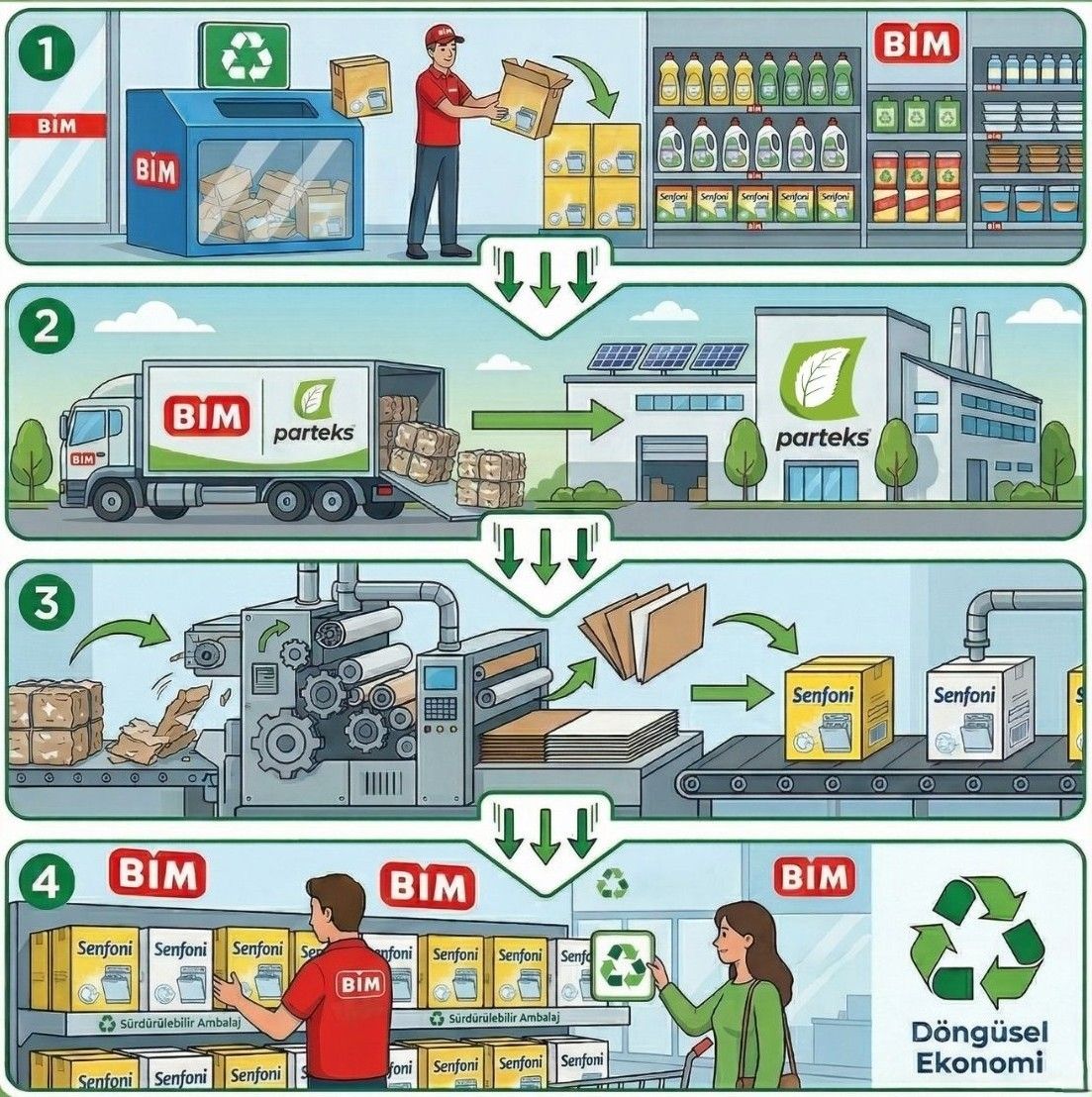 PARTEKS İLE BİM’DEN İŞBİRLİĞİ🤝
<a href="/bimturkiye/">BİM Türkiye</a>  mağazalarında toplanan kağıtlar, <a href="/partekskagit/">Parteks Kağıt Endüstrisi AŞ</a> fabrikasında işlenerek Senfoni markalı bulaşık deterjanı kolilerine dönüştürülecek.♻️
