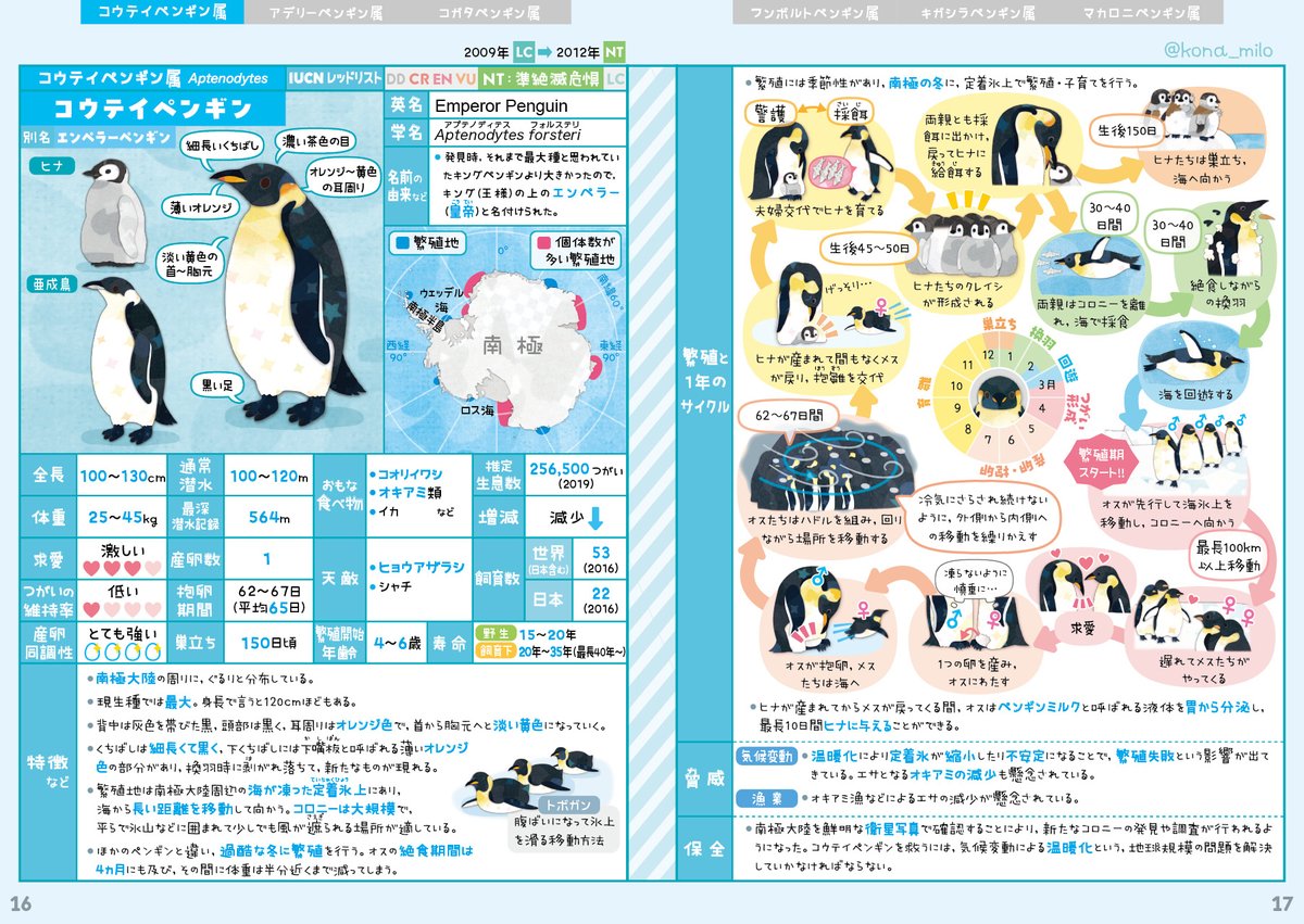 コウテイペンギンのレッドリストは長いことNTだったので、今回一気にENになったのは衝撃でした。それだけ気候変動の影響が大きいんでしょうね…。
↓昨年つくった『ペンギン全種図鑑』
milo.booth.pm/items/7689338
