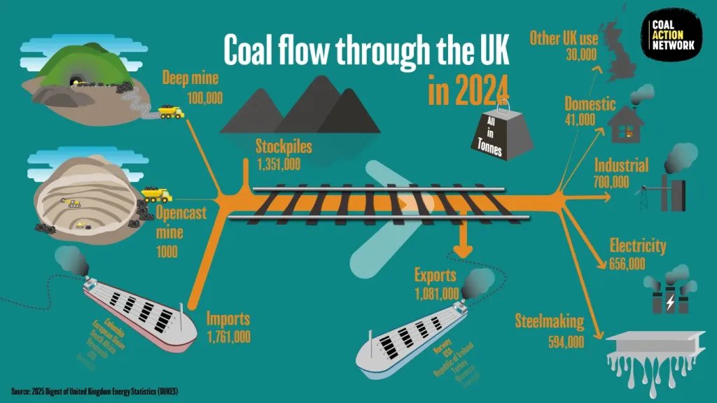 CoalActionUK's tweet photo. Wondered where our coal comes from? What the UK still uses coal for? Or  where we ship coal to?🤔  Answer these questions and more with our  graphic facts and figures web pages! 🤓 https://t.co/Fg4i3Qf7Jh https://t.co/VOui1FRJ7e
