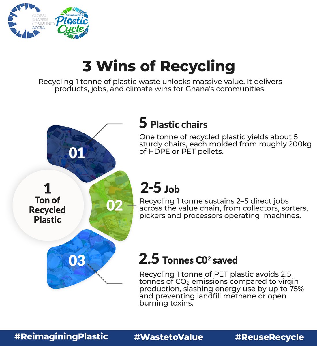 GlobalShapersAC's tweet image. Recycling 1 tonne of plastic creates products, supports jobs, and reduces emissions.
Plastic waste has value when it is properly collected and reused.  The opportunity is not just environmental, it is economic.
#WasteToValue #ReimaginingPlastic #Recycling