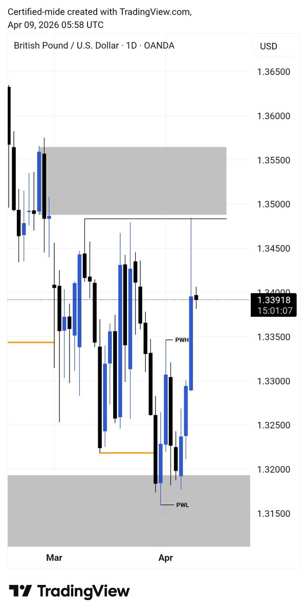 MideOfficial3's tweet photo. @OsmondSabby GU has a OB Above all the previous weeks high so we need to take all that out to mitigate that OB inorder to be bearish https://t.co/KGKm1jRsPL