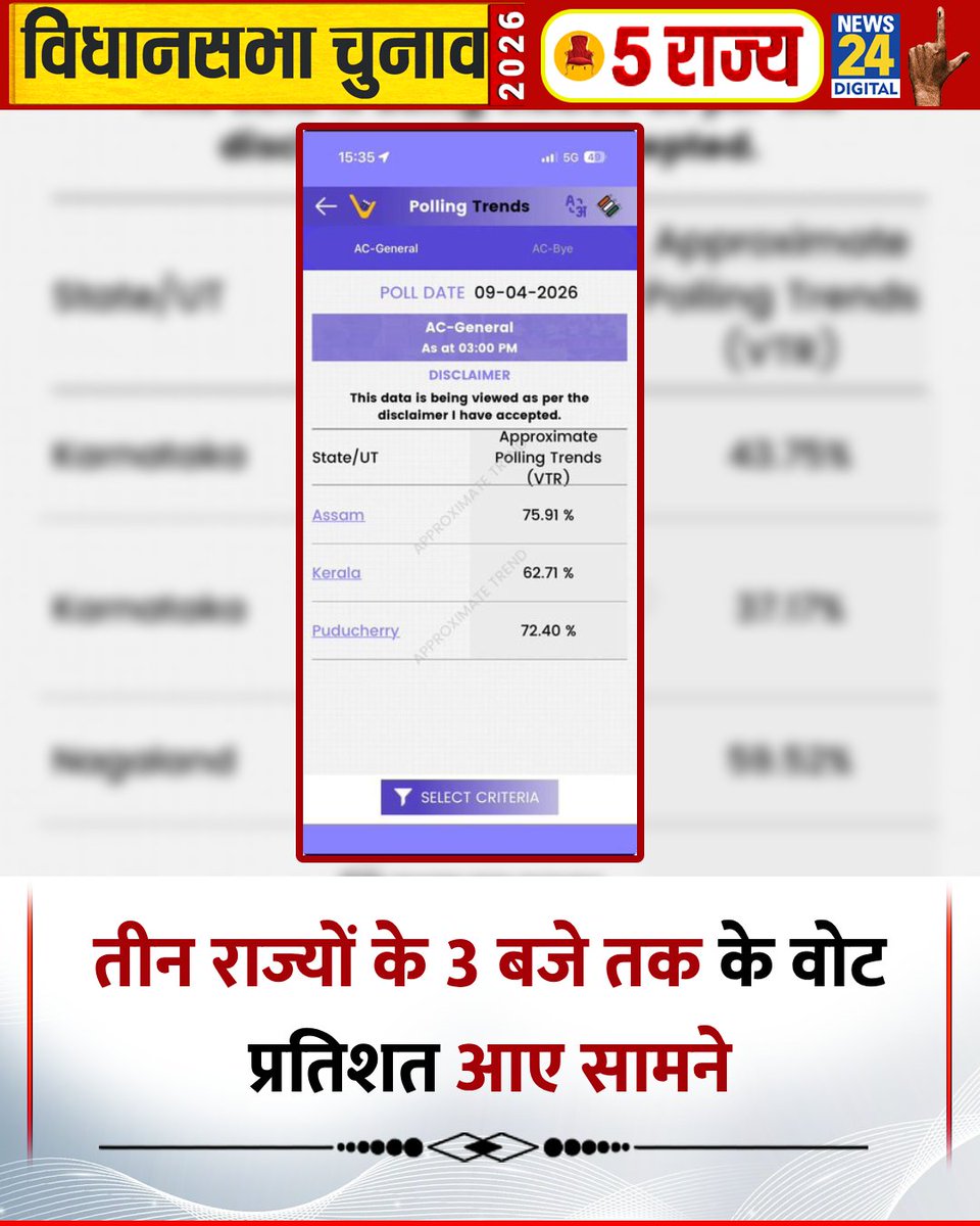 news24tvchannel's tweet image. तीन राज्यों में चल रहे मतदान के 3 बजे तक के वोट प्रतिशत आए सामने 

◆ असम - 75.91%   

◆ केरलम - 62.71%  

◆ पुडुचेरी  - 72.40%

#Assam | #Keralam | Puducherry | Assam | Keralam