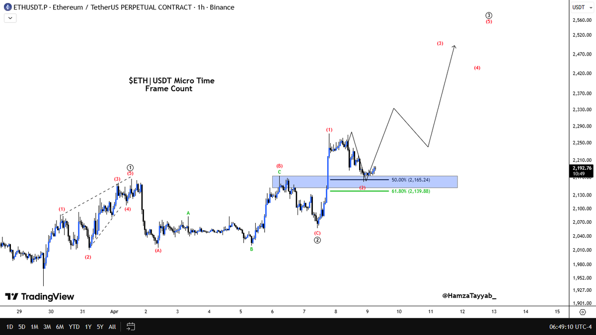 HamzaTayyab_'s tweet image. #ETH|USDT
Micro Count:
Structure looks impulsive to me. Expecting pump in coming days. Target anywhere between 2500 to 2700$.
Invalidation any hit towards 2050. Stay Tuned for further Updates.
#Ethereum #Bitcoin