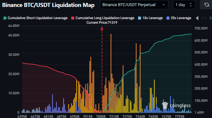 DaanCrypto's tweet photo. $BTC Some large liquidation clusters nearby.

The local low at $70.4K would be a first level to watch on the downside.

Above, ~$72K &amp; ~$73K are levels to keep an eye on in the short term. https://t.co/Nolb6CPekN