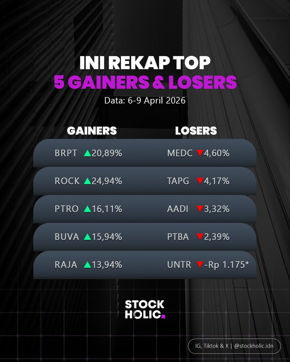 Cuanholic, volatilitas ekstrem mewarnai pergerakan IHSG sepanjang pekan ini (6-9 April 2026).

Dibuka dengan tekanan jual masif hingga menyentuh level 6.900-an akibat eskalasi militer AS-Iran, indeks berhasil bangkit kembali setelah kabar gencatan senjata dan menyentuh level