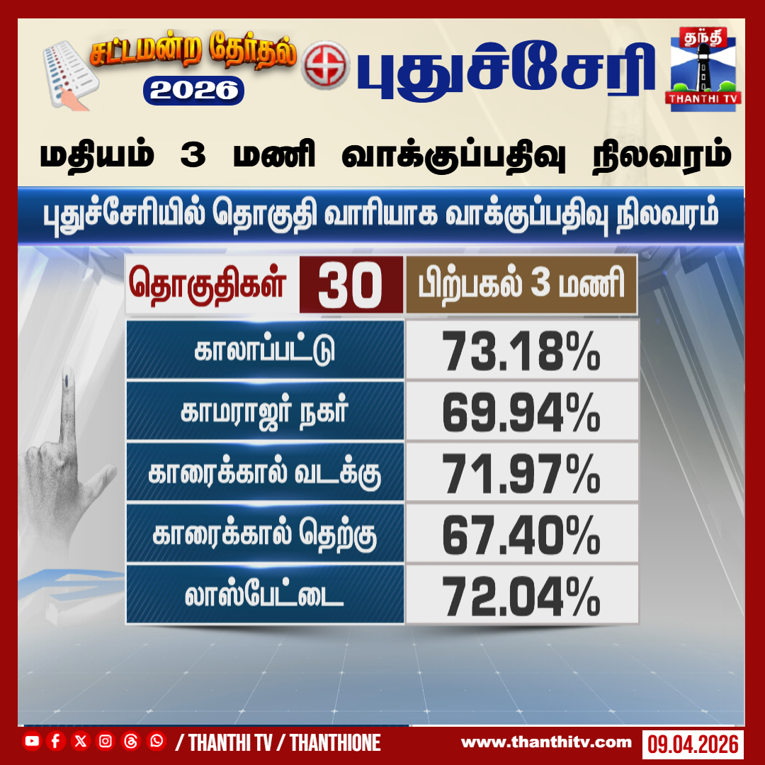 ThanthiTV's tweet image. புதுச்சேரி   சட்டமன்ற தேர்தல் - மதியம் 3  மணி வாக்குப்பதிவு நிலவரம்

#puducherry  #election  #polling  #thanthitv