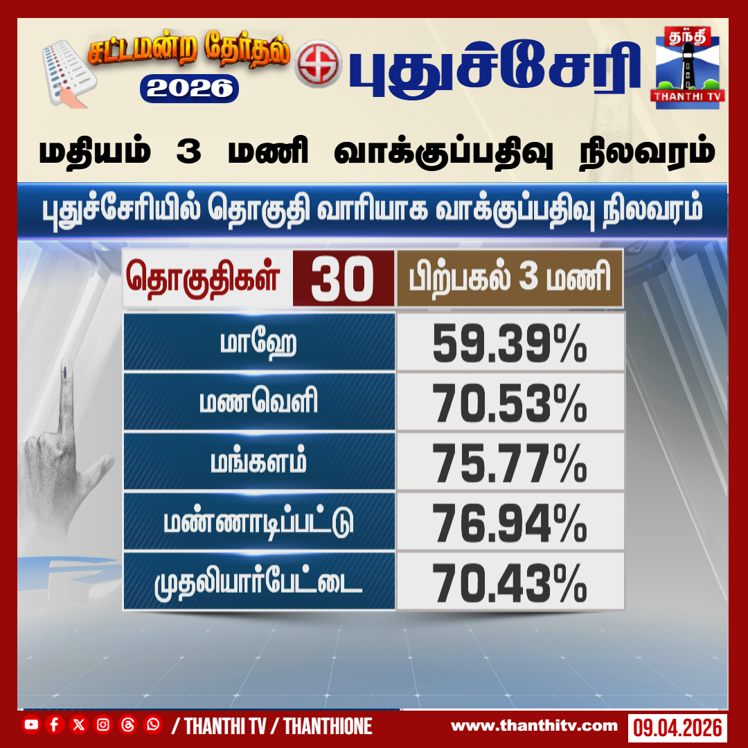 ThanthiTV's tweet image. புதுச்சேரி   சட்டமன்ற தேர்தல் - மதியம் 3  மணி வாக்குப்பதிவு நிலவரம்

#puducherry  #election  #polling  #thanthitv