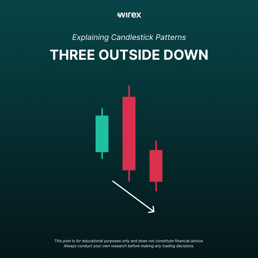 A Three Outside Down can form when a reversal starts taking shape. 🔻

It begins with a smaller green candle, followed by a strong red that engulfs it, and a third red confirming sellers are in control.

Would you take this as a sign of weakness?