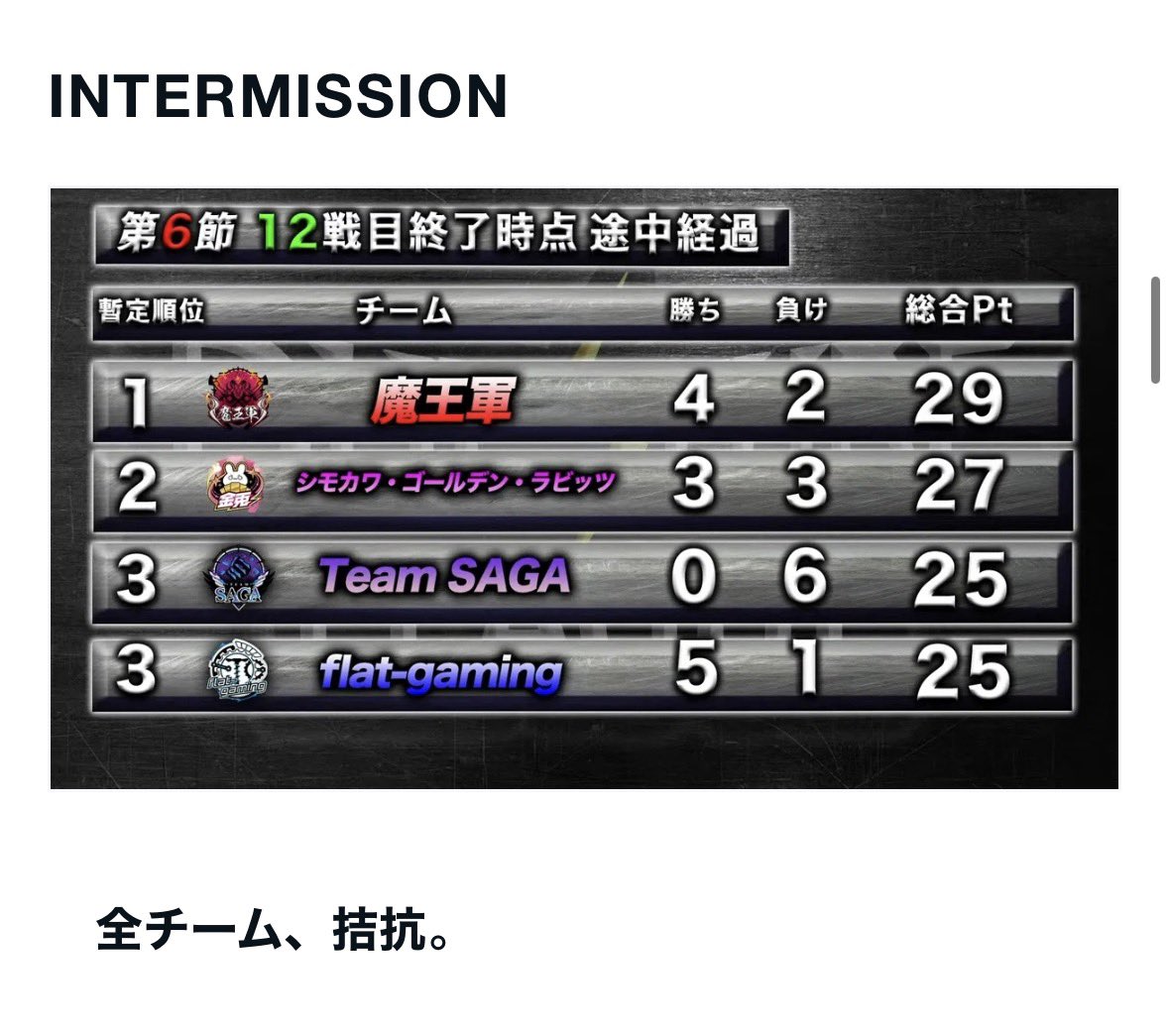 dtlhotline's tweet photo. 新たな記事を公開しました。

デュエマプロリーグニュース2025後期第6節｜王道の果て、ドキドキに至る。四強集結と背負いしリーダーたち｜DTL HOTLINE -デュエマプロリーグニュース-
 @dtlhotline https://t.co/HULerVYVkG

#DTL #デュエチューブリーグ https://t.co/Ha0DPN8dag