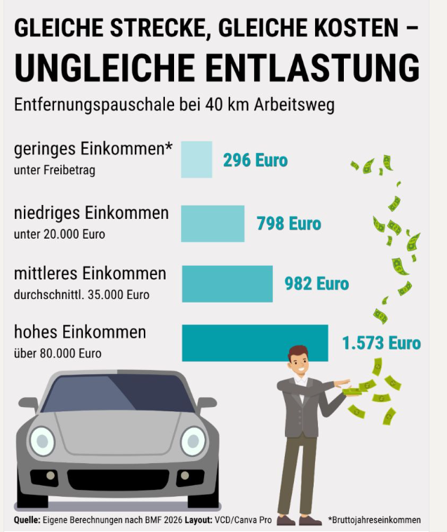 Deutschlandticket verteuern und Pendlerpauschale erhöhen ☝🏻