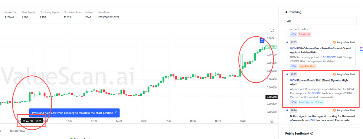 web3_valuescan's tweet image. #NOM Futures Funds Shift (Trend Signals): High Alert!

Abnormal inflow of major capital detected for NOM.

Post-push Price:+29.39%

@ValuescanCN