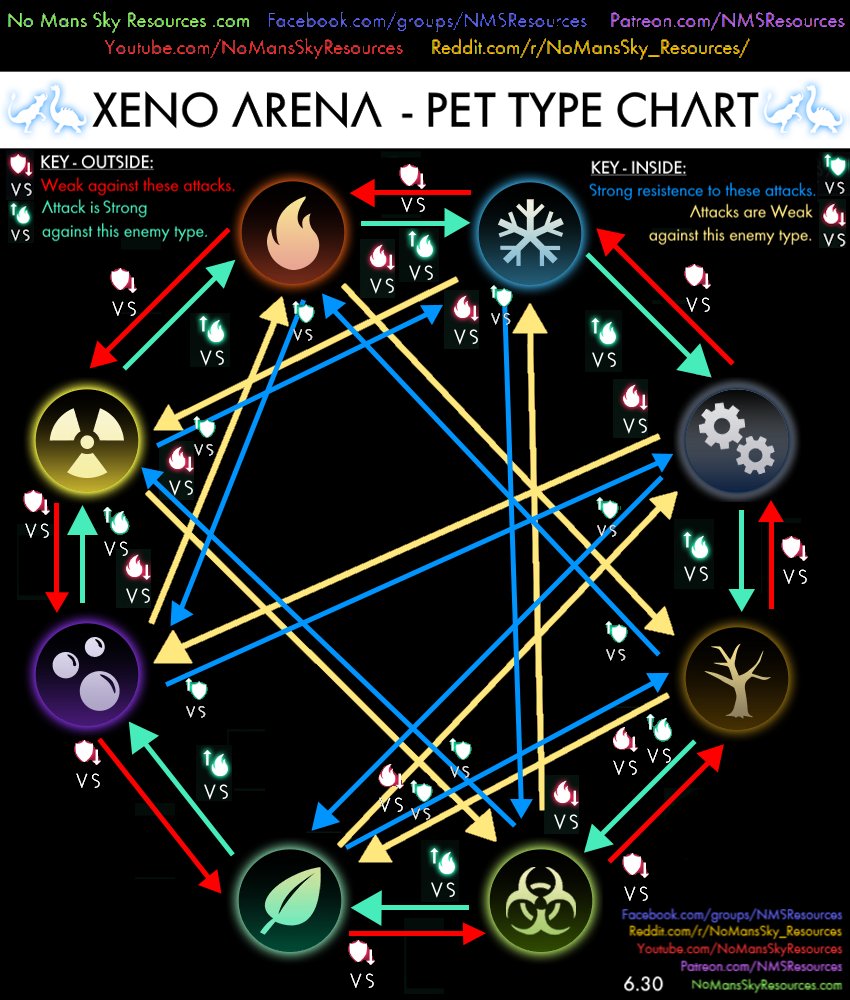 Improved version of Xeno Arena - Pet Type Chart, showing both attack and defence:
