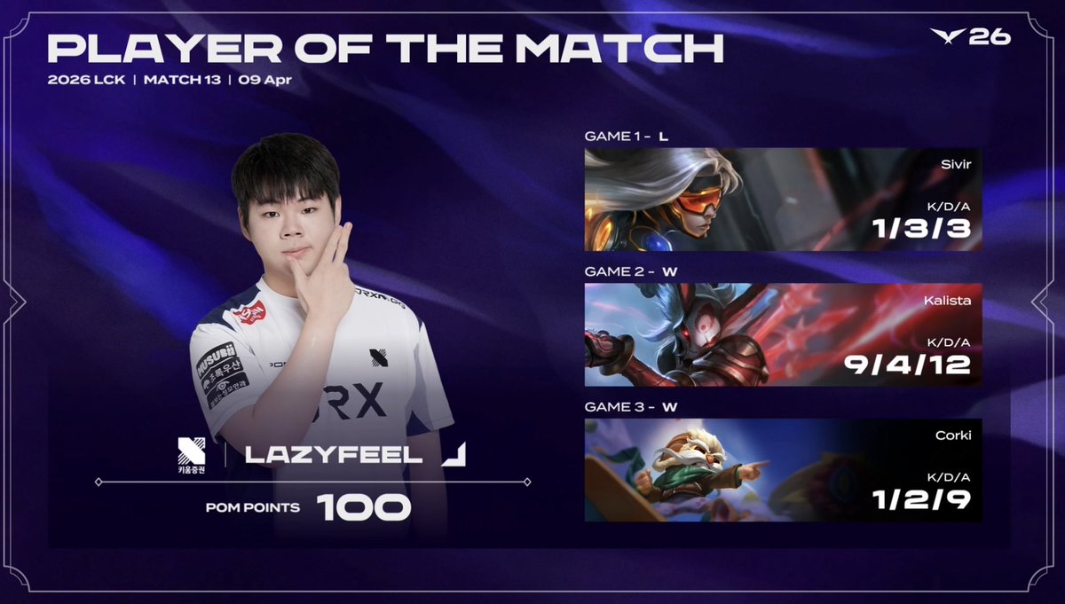 DRX_LCK's tweet photo. Player Of the Match [LazyFeel]🔥 https://t.co/rdYlesNXkN