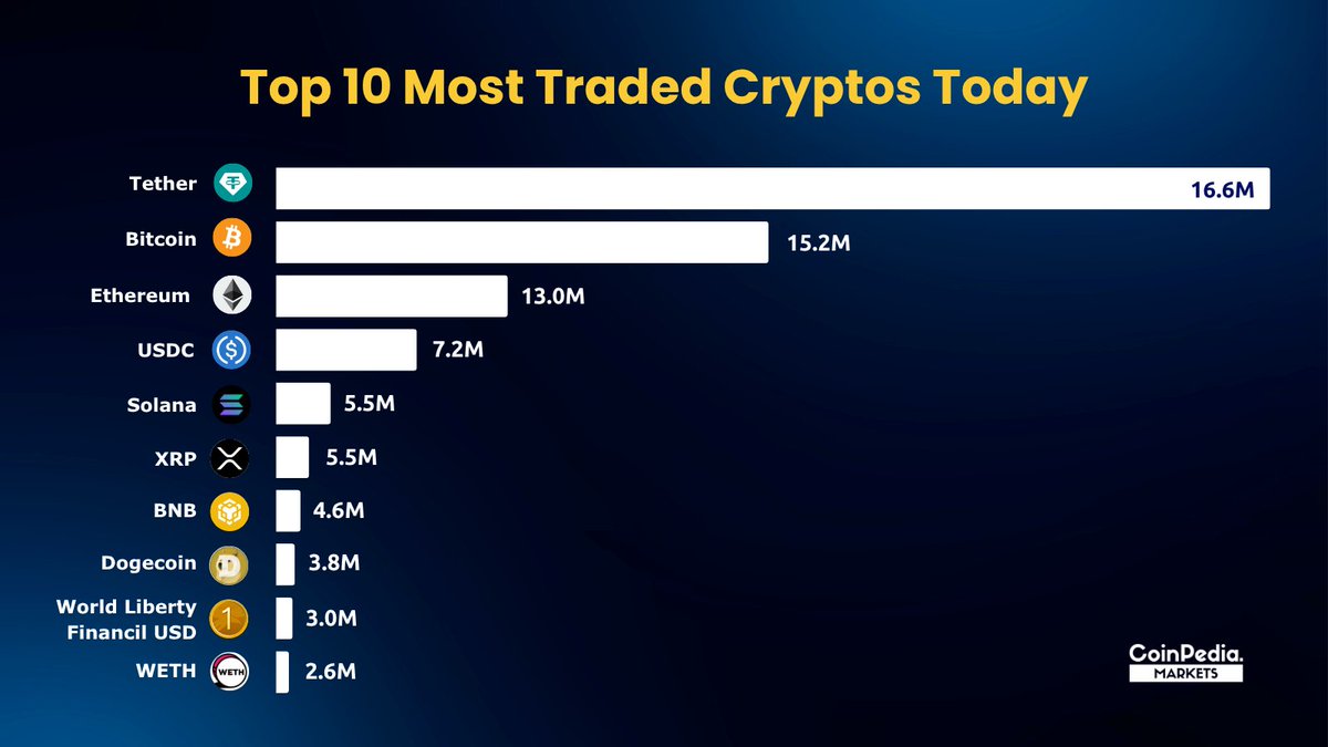 MarketCoinpedia's tweet image. Top 10 Most Traded #Cryptocurrencies Today 🔥🚀

1. Tether ( $USDT)
2. Bitcoin ( $BTC)
3. Ethereum ( $ETH)
4. USDC ( $USDC)
5. Solana ( $SOL)
6. XRP ( $XRP)
7. BNB ( $BNB)
8. Dogecoin ( $DOGE)
9. World Liberty Financial USD ( #USD1)
10. WETH ( $WETH)

Track them here: