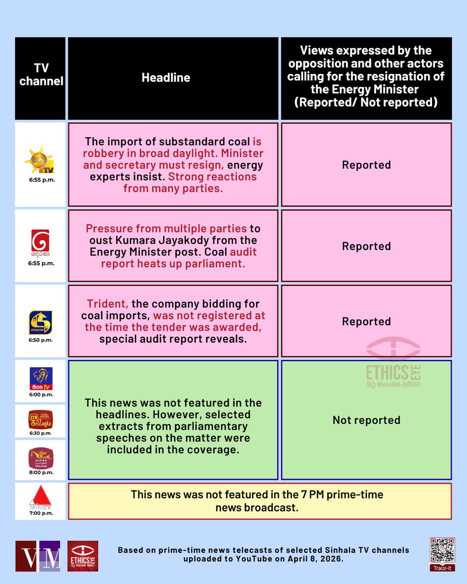 Substandard coal procurement and opposition calls for the Energy Minister's resignation.

Swipe 👉 to see how selected prime-time Sinhala news broadcasts featured this issue on 08 April 2026.
