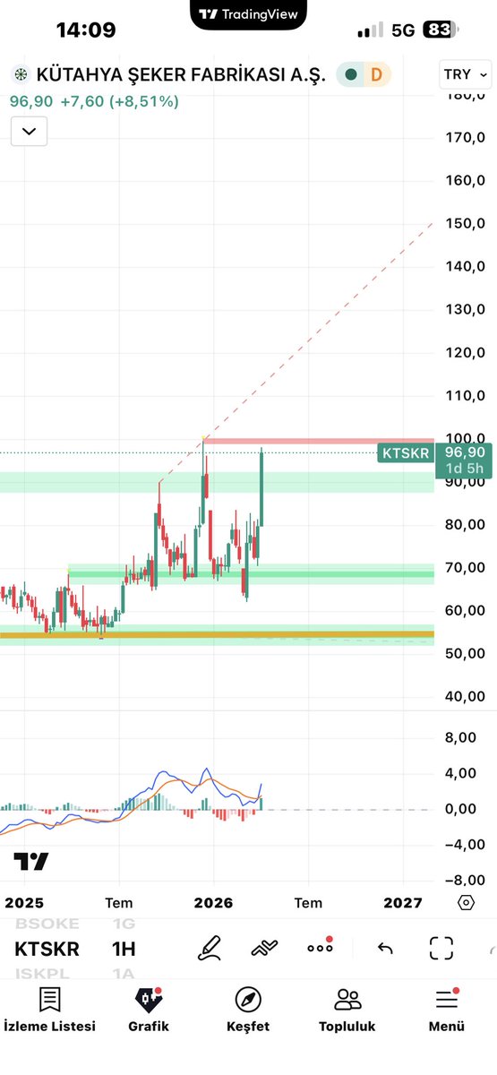 Sekiz112263's tweet image. #ktskr
Yarında 99.60 üstü kapatırsan varya 🤣🤣
O takasa giren kişi kemik mal yapmış 🤌🏻 eline sağlık onun
