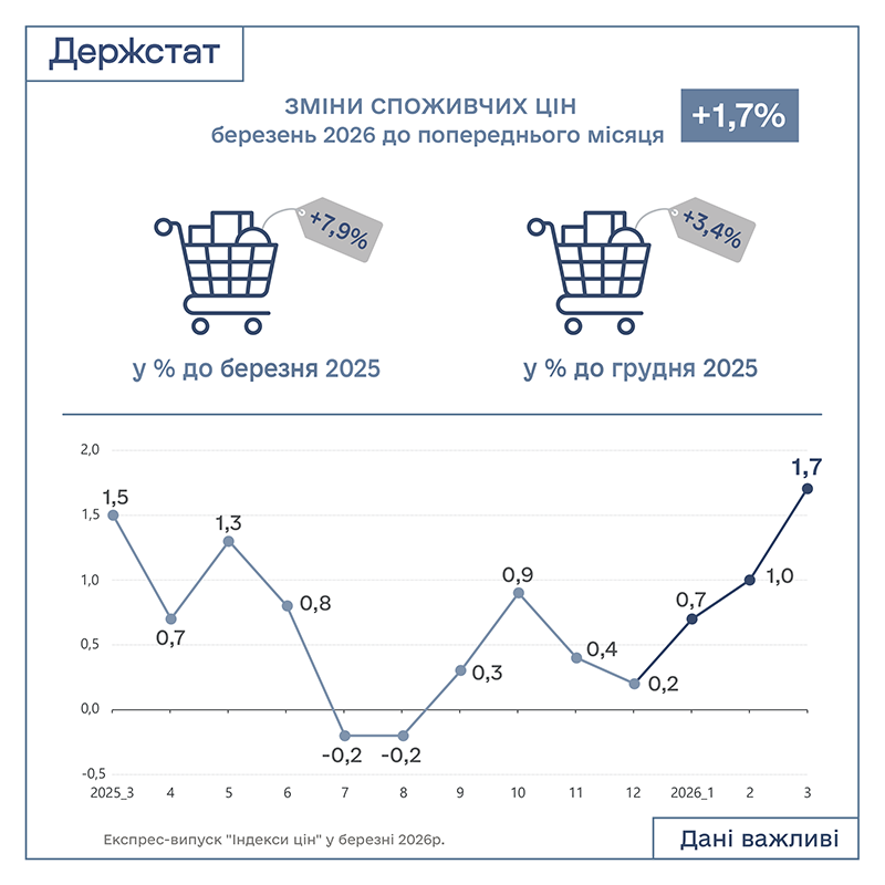 Держстат України tweet media