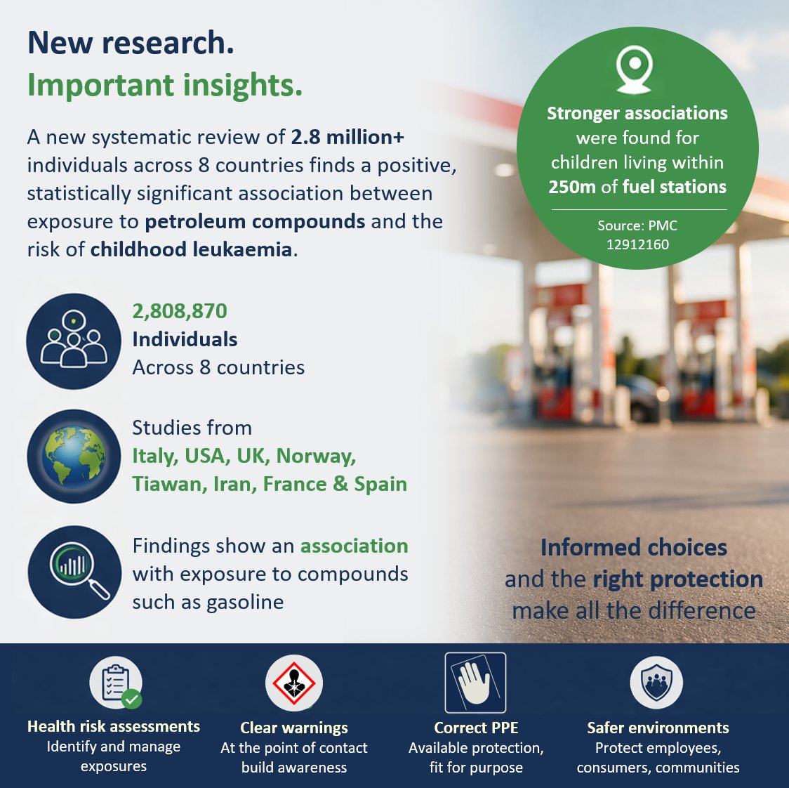 GripHero's tweet photo. What role do everyday fuel exposures play in public health? 
A new systematic review analysed data from 2.8m individuals across 8 countries.
The findings show a "positive and statistically significant association" between petrol exposure and increased risk of childhood leukemia. https://t.co/AYvCZuRiom