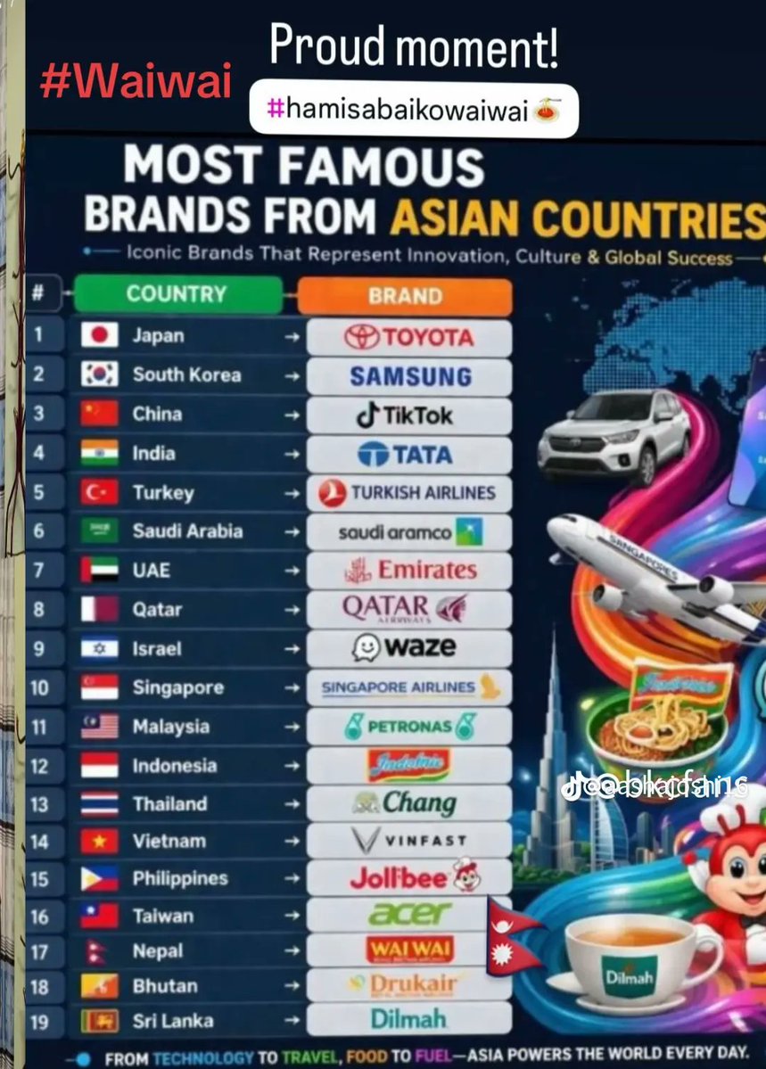 Joshiaasha1's tweet image. #waiwai #brand #nepal 🇳🇵 #proudmoment 🇳🇵🇳🇵🇳🇵🥇🥇🥇