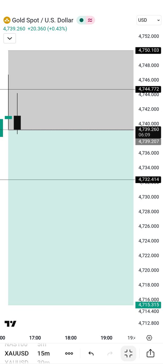 Amelia1781747's tweet photo. #XAUUSD Sell Now!!

TP: 4735/4725/4715

Invalidation: Above 4750

#GOLD https://t.co/jOkHyOHpUC
