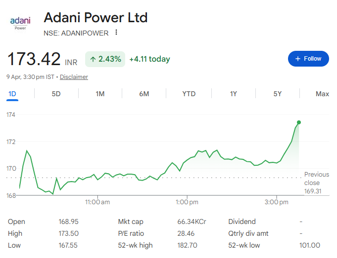 DailyProfits21's tweet image. 6th April to 9th April 😀Total ROI 5.55% in Adani Power Ltd #ADANIPOWER At 164.30 to 173.42/- Check t.me/StockMarketInd…

#stocks #StockInFocus #StocksToWatch #dalaalstreet #StockMarketIndia #stockmarket #StockToWatch