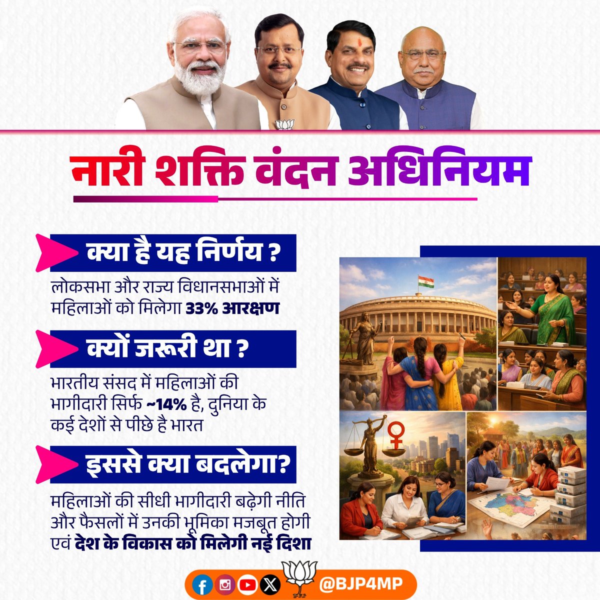 BJP4MP's tweet photo. महिलाओं के नेतृत्व में अब लिखा जाएगा भारत के विकास का नया अध्याय…

नारी शक्ति वंदन अधिनियम लोकसभा और राज्य विधानसभाओं में 33% महिला आरक्षण सुनिश्चित करेगा। इस अधिनियम के माध्यम से एससी/एसटी वर्ग की महिलाओं को भी आरक्षण का अधिकार मिलेगा, जिससे समावेशी प्रतिनिधित्व को बढ़ावा मिलेगा।

प्रधानमंत्री श्री @narendramodi जी के दृढ़ संकल्प के साथ दशकों का इंतजार खत्म हो चुका है। अब तक जो अध��कार सिर्फ वादों में था, वो आज हकीकत बन चुका है।

#NariShaktiVandan