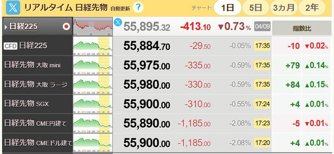 hanababu1207's tweet photo. 日経先物、一時400円超の下落。
CME円建ても-1,000円超の大幅な調整局面。

画面が赤く染まると多くの投資家が動揺しますが、実はこれが「資産の土台」を作る絶好のチャンス。インフレ局面での一時的な調整は、未来の爆騰に向けた健全な屈伸に過ぎません。

大事なのは「下げでパニックにならない」こと。
正しい順序で仕込んでいる人だけが、次の利下げ局面で笑えます。

実践ベースの立ち回りは、フォローで共有していきます。

#日経平均 #日経先物 #資産形成