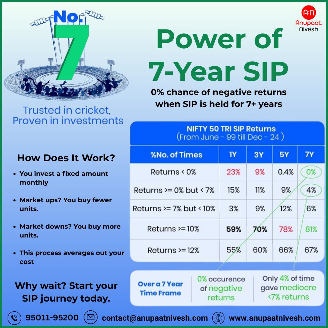 anupaatnivesh's tweet image. A 7-year SIP is about consistency, not timing. Invest regularly, average your costs, and let compounding work. Stay patient through market ups and downs—long-term discipline leads to stronger returns.
 #SIP #Investing #stockmarket #longterminvesting