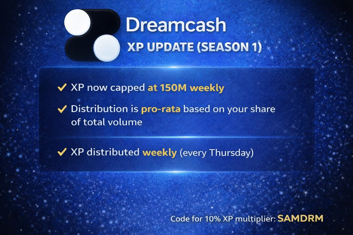 Dreamcash XP update (Season 1)

🔶XP now capped at 150M weekly

🔶Distribution is pro-rata based on your share of total volume

🔶Shift in system:
• Before: fixed XP per $ traded
• Now: relative performance vs others

🔶XP will be distributed weekly (every Thursday)

Trade