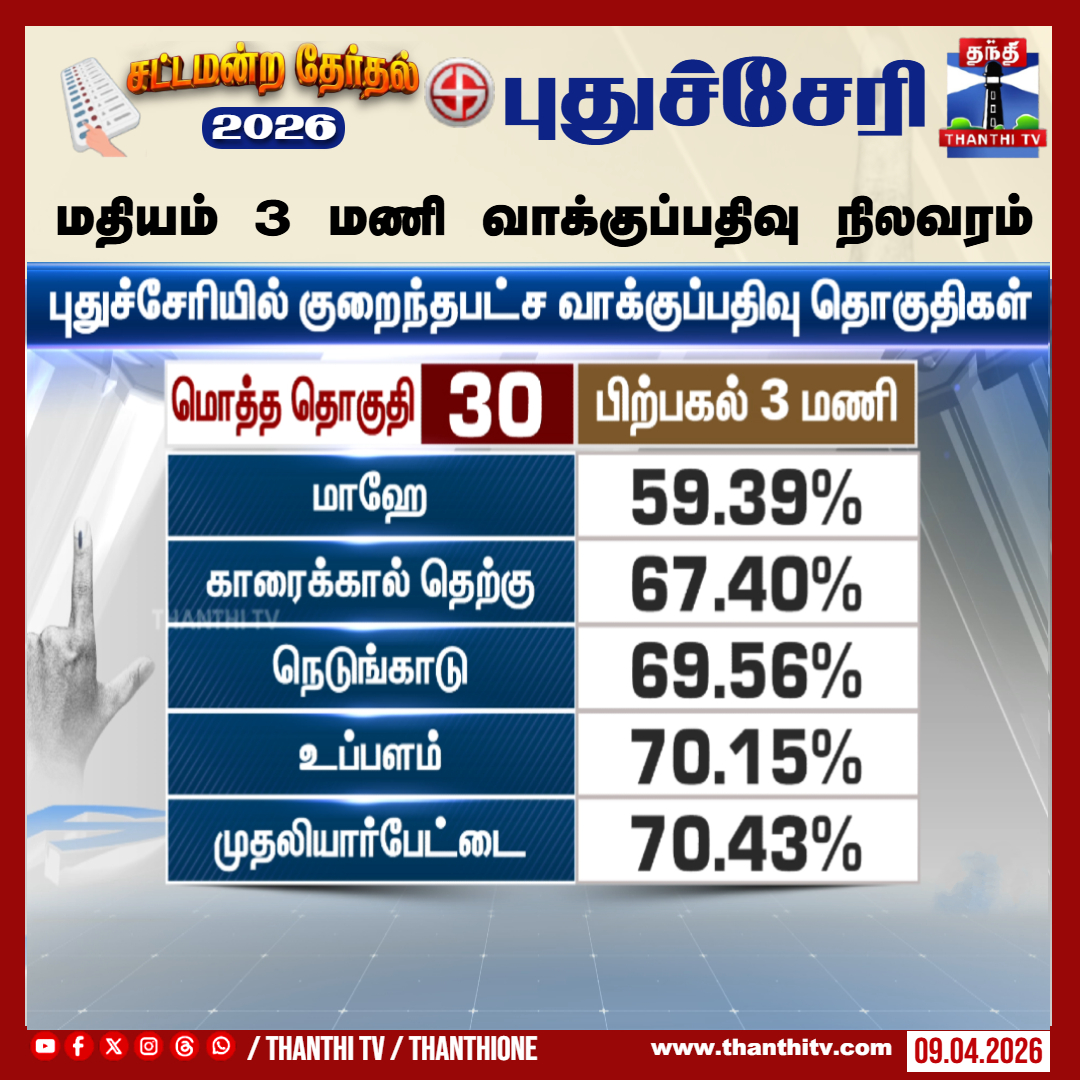 ThanthiTV's tweet image. புதுச்சேரி   சட்டமன்ற தேர்தல் - மதியம் 3  மணி வாக்குப்பதிவு நிலவரம்.   குறைந்தபட்ச வாக்குப்பதிவு    

#puducherry #election #polling #thanthitv