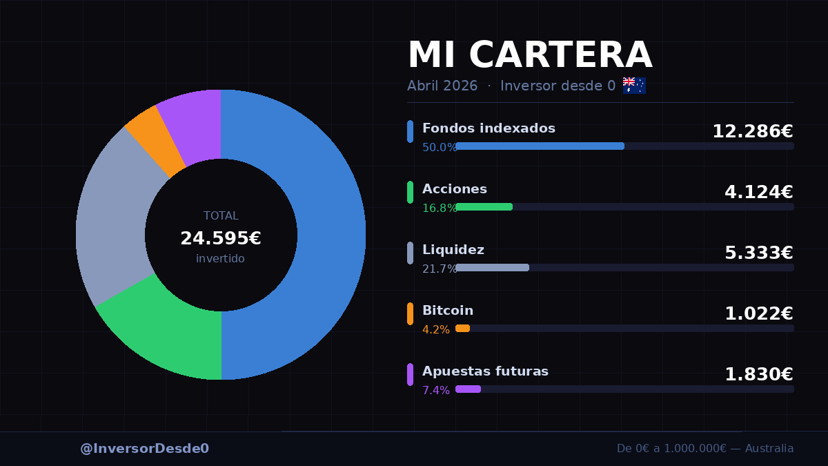 Inversor desde 0🇦🇺 tweet media