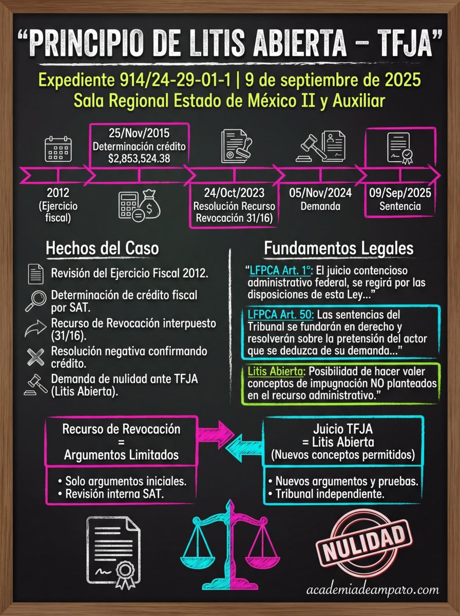 ralejandrots88's tweet photo. ¿Perdiste el recurso de revocación y crees que ya no puedes hacer nada?  

¡Error! El TFJA aplica el **principio de litis abierta**.  

En el expediente 914/24-29-01-1, un liquidador impugnó un crédito fiscal de **$2,853,524.38** (ISR + IETU ejercicio 2012) confirmado por el Procurador Fiscal del Edomex en 2023.  

La Sala Regional en el Estado de México II y Auxiliar explicó que conforme a los **artículos 1° y 50 de la LFPCA**, al demandar la resolución del recurso se impugna también la resolución original, permitiendo presentar **conceptos de impugnación nuevos** que no se alegaron en vía administrativa.  

Esto garantiza una defensa material y no solo formal. El Tribunal puede revisar todo el acto que sigue afectando al contribuyente.  

**Lección de la mañana**: El recurso de revocación no es tu última bala. El juicio contencioso es donde realmente puedes abrir la discusión.  

**Expediente: 914/24-29-01-1**  
Sala Regional Estado de México II y Auxiliar  

#TFJA #LitisAbierta #DerechoFiscal #LFPCA #Impuestos #Fiscalizacion #EdoMex #Contribuyentes