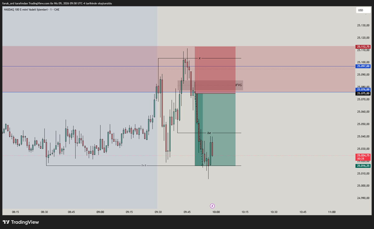 traderfarukfx's tweet photo. $NQ | İşlem  

9 Nisan perşembe NY açılışı sonrası ikinci manipülasyon : +1.6R TP ✅ 

İşlem Açıklaması:  5m imb içerisine manipülasyon ardından ltf onay ile işleme giriş (2m)  Hedef: SSL.  

İlk onay sonrasına aldığım işlem dibe kadar yaklaşınca girişe stop attım 5-15 fvgyi ve likidite temizliği yapmadan döndü girişte stop oldum. 
Fiyat tepeyi resweep ledikten sonra aynı kondisyonlar devam ettiği için ltf onay ile tekrar işleme dahil oldum.

Bu fikir tamamen kendi kişisel görüş ve stratejilerime dayanmaktadır. Yatırım tavsiyesi niteliği taşımaz; finansal kararlarınızı kendi araştırmalarınız doğrultusunda almalısınız.  

Daha fazla paylaşım ve analiz için @PrimeAcademyio
hesabımızı takip edebilirsiniz.    

#btc #eth #crypto #trading #trader