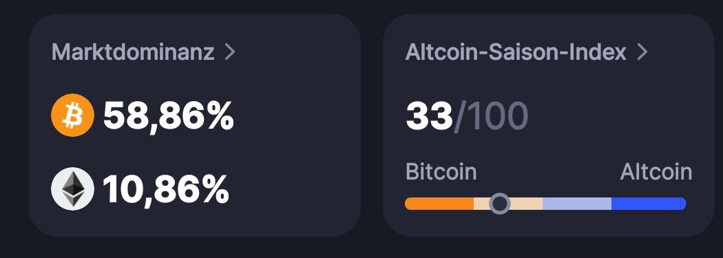 🚨 BTC: Die Ruhe vor dem Squeeze? 🚨

​$BTC kämpft bei $70.8k um die Stellung. 📊 Während Altcoins bluten, steigt die Dominanz auf 57%. Das Kapital rotiert in BTC!

​👀 Fear &amp; Greed klebt bei 14 (Extreme Fear). Preis oben, Stimmung unten – klassisches Setup. 🚀
​
​#BTC #Crypto