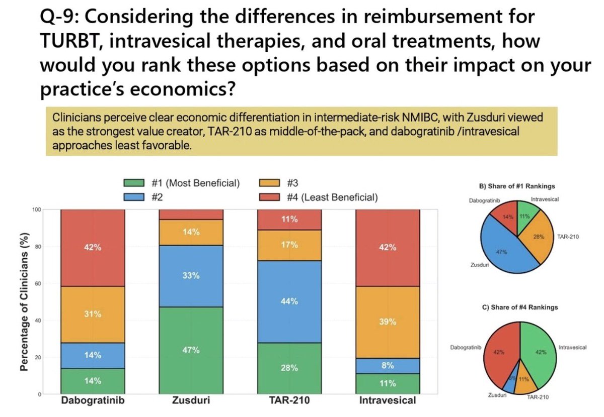 $URGN - One of the brokers published today a survey among 36 leading urologists in the U.S. regarding their outlook on the future market distribution in NMIBC cancer.

Although the broker does not cover URGN and tries not to mention its name, URGN’s Zusduri clearly dominates the