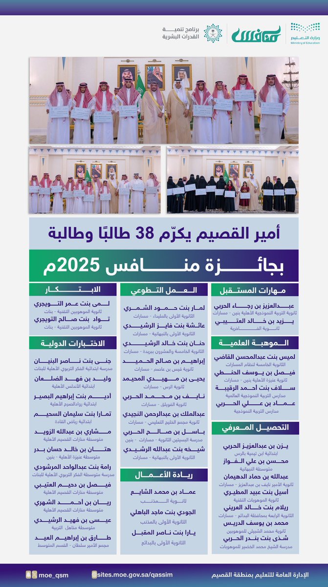 moe_qsm's tweet photo. 🎖️ تكريم |

سمو #أمير_منطقة_القصيم يُكرم 38 طالبًا وطالبة بجائزة #وزارة_التعليم "منافس" في #تعليم_القصيم ، بقيمة جوائز تتجاوز نصف مليون ريال . https://t.co/uD42EZb0hv
