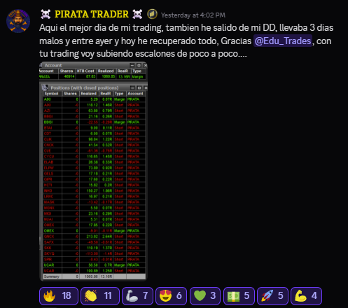 StocksTClub's tweet photo. Algunos resultados de ayer Miercoles
Mencion especial a @Emasc21 @TRADERELPIRATA por sus Record Day! Mucho trabajo detrás de eso! https://t.co/IsFF5okSb4