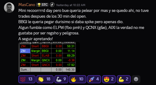 StocksTClub's tweet photo. Algunos resultados de ayer Miercoles
Mencion especial a @Emasc21 @TRADERELPIRATA por sus Record Day! Mucho trabajo detrás de eso! https://t.co/IsFF5okSb4