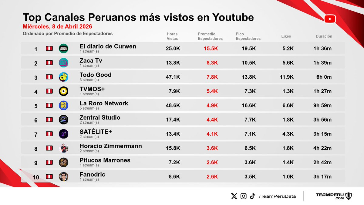 TeamPeruData's tweet photo. 🔥 Ranking de canales peruanos más vistos en YouTube Perú
📅 Miércoles, 8 de Abril 2026
1⃣ #EldiariodeCurwen
2⃣ #ZacaTv
3⃣ #TodoGood
4⃣ #TVMOSPlus
5⃣ #LaRoroNetwork
6⃣ #ZentralStudio
7⃣ #SATELITEPlus
8⃣ #HoracioZimmermann
9⃣ #PitucosMarrones
🔟 #Fanodric https://t.co/X7yuMjQkGp