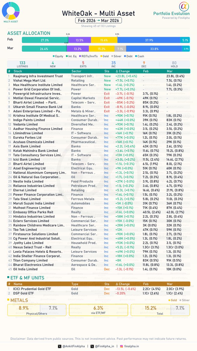 AnkitFinAlpha's tweet image. #WhiteOak Multi Asset Portfolio Update (Mar 2026) 📊
A good MultiAsset fund from WhiteOak @AashishPS 
The massive pivot into Silver is the headline here skyrocketing from a negligible 0.1% to 7.1% in a single month.

Asset Allocation Changes:
Equity ⬇️
International Equity ⏸️