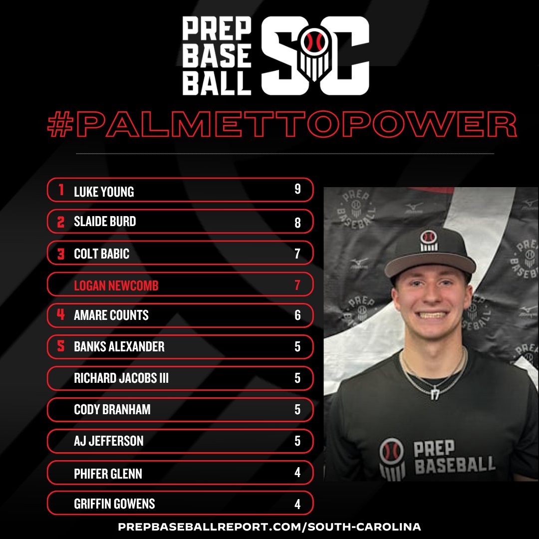 PrepBaseball_SC's tweet photo. 📈 𝐏𝐚𝐥𝐦𝐞𝐭𝐭𝐨𝐏𝐨𝐰𝐞𝐫 𝐋𝐞𝐚𝐝𝐞𝐫𝐛𝐨𝐚𝐫𝐝 📈

Our latest update on the leaderboard! See who's at the top across the Palmetto State‼️

#PalmettoPower #BeSeen #LittleOleSC #Tanks https://t.co/8eyXUXfzmw